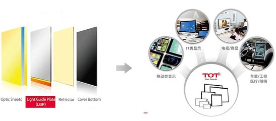 天禄科技 本土中大尺寸导光板领先企业的崛起与应用前景