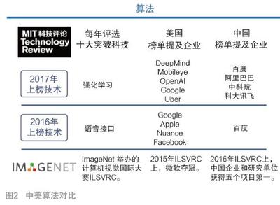 中美人工智能市场的概况与对比 从技术开发到产业落地